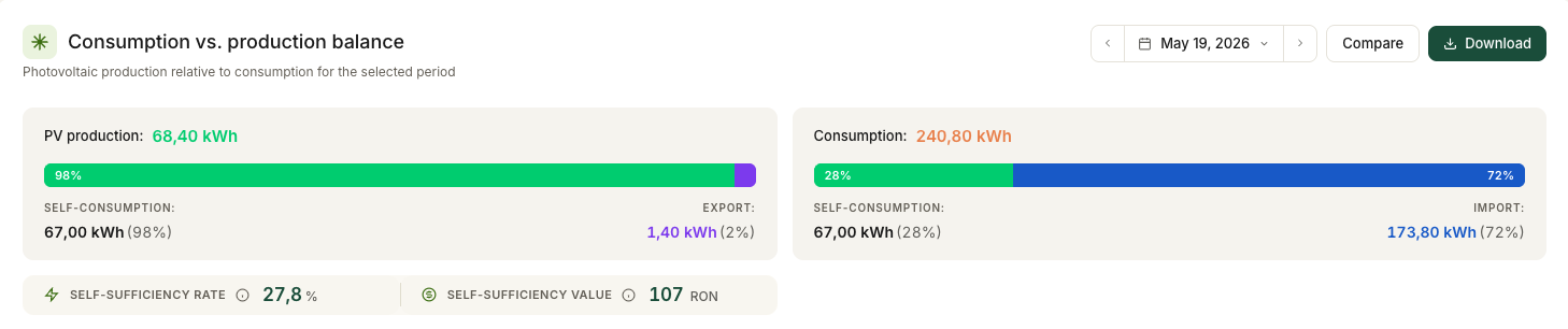 Consumption versus photovoltaic production balance
